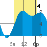 Echo Bay tide chart for Wednesday, October 4, 2023