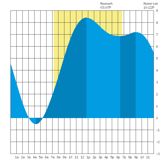 Echo Bay tide chart for Thursday, October 5, 2023