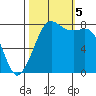 Echo Bay tide chart for Thursday, October 5, 2023