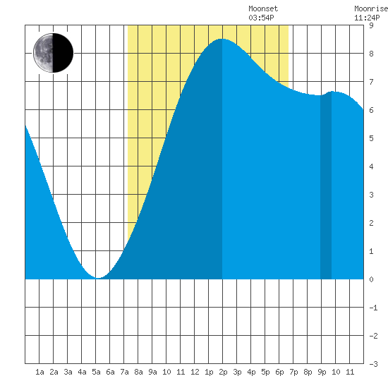Echo Bay tide chart for Friday, October 6, 2023