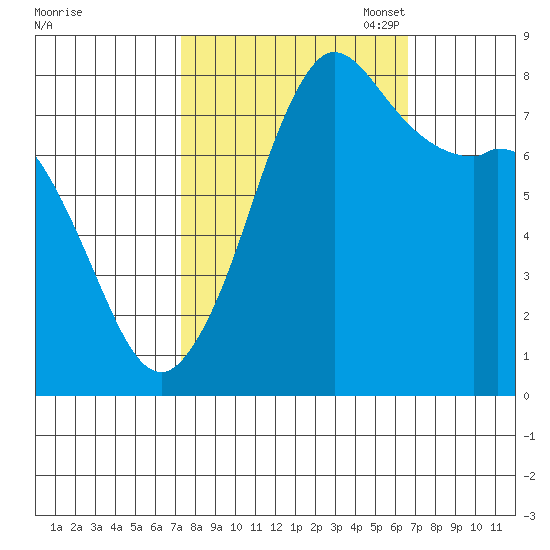 Echo Bay tide chart for Saturday, October 7, 2023