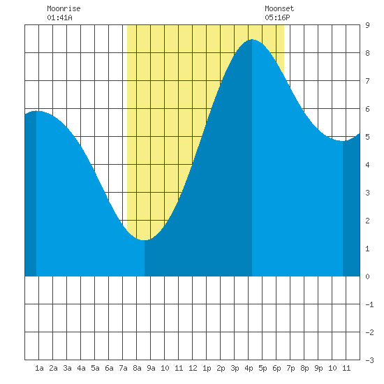 Echo Bay tide chart for Monday, October 9, 2023