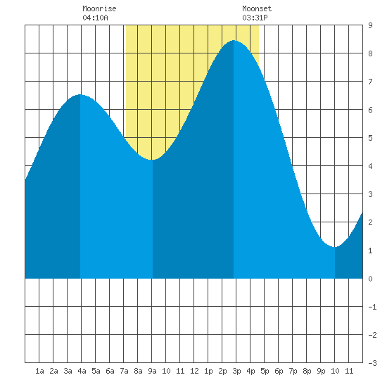 Echo Bay tide chart for Friday, November 10, 2023