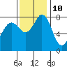 Echo Bay tide chart for Friday, November 10, 2023