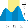 Echo Bay tide chart for Saturday, November 11, 2023