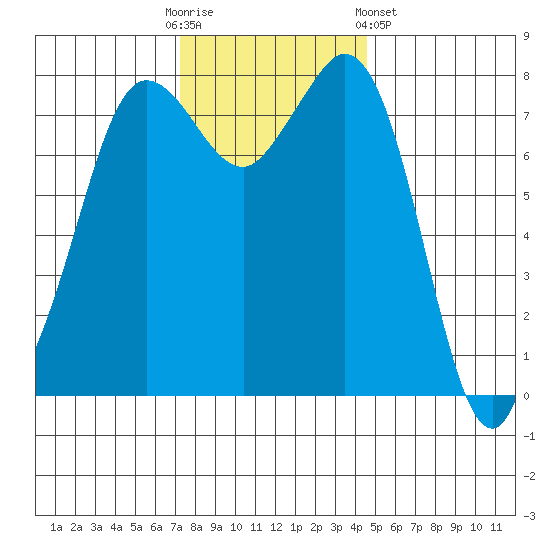 Echo Bay tide chart for Sunday, November 12, 2023