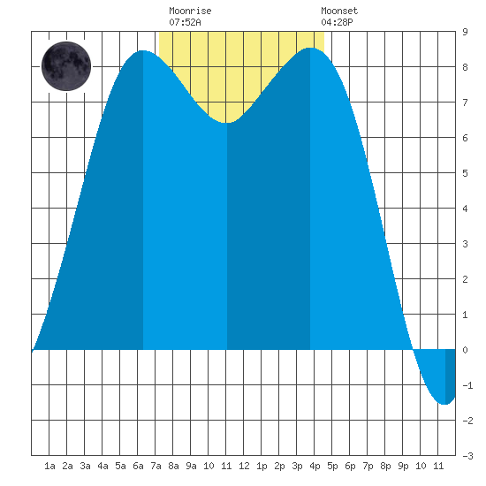 Echo Bay tide chart for Monday, November 13, 2023