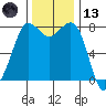 Echo Bay tide chart for Monday, November 13, 2023