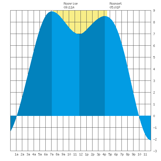 Echo Bay tide chart for Tuesday, November 14, 2023