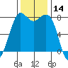 Echo Bay tide chart for Tuesday, November 14, 2023