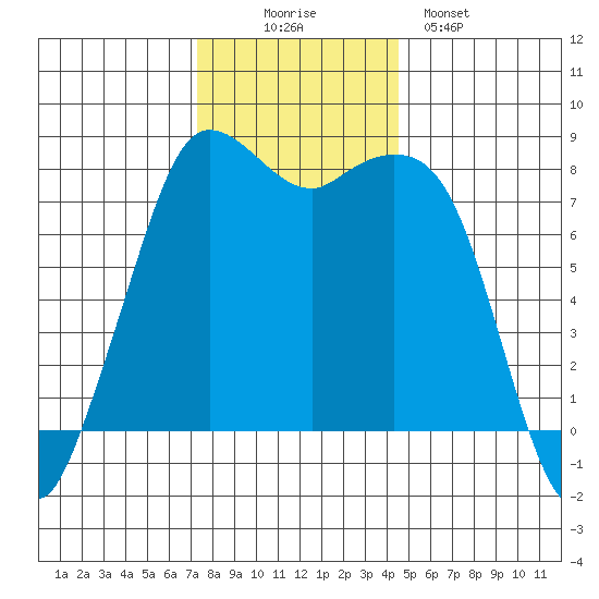 Echo Bay tide chart for Wednesday, November 15, 2023