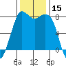 Echo Bay tide chart for Wednesday, November 15, 2023
