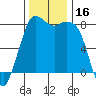 Echo Bay tide chart for Thursday, November 16, 2023