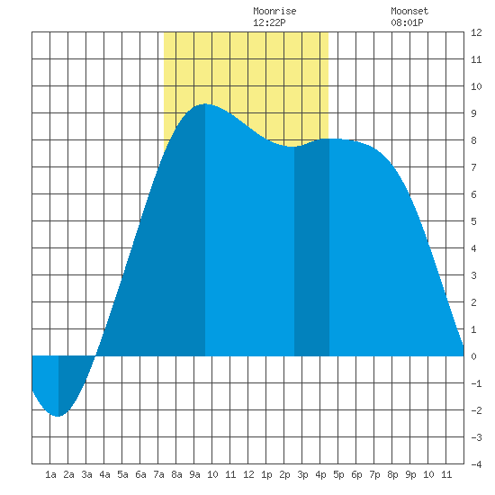 Echo Bay tide chart for Friday, November 17, 2023