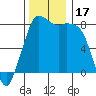 Echo Bay tide chart for Friday, November 17, 2023