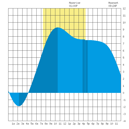 Echo Bay tide chart for Saturday, November 18, 2023