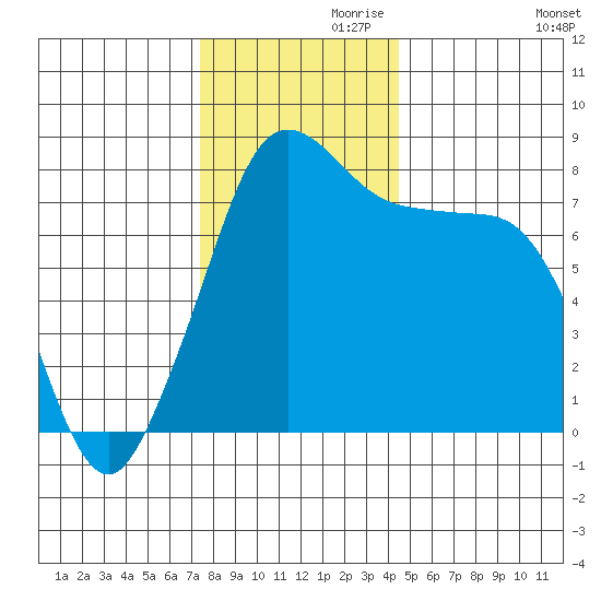 Echo Bay tide chart for Sunday, November 19, 2023
