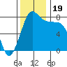 Echo Bay tide chart for Sunday, November 19, 2023