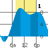 Echo Bay tide chart for Wednesday, November 1, 2023