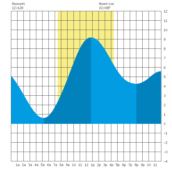Echo Bay tide chart for Tuesday, November 21, 2023