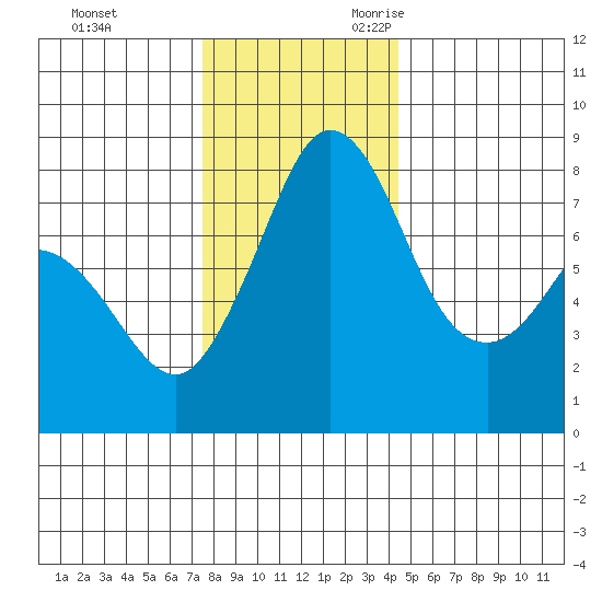 Echo Bay tide chart for Wednesday, November 22, 2023