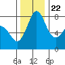 Echo Bay tide chart for Wednesday, November 22, 2023