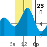 Echo Bay tide chart for Thursday, November 23, 2023