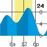 Echo Bay tide chart for Friday, November 24, 2023