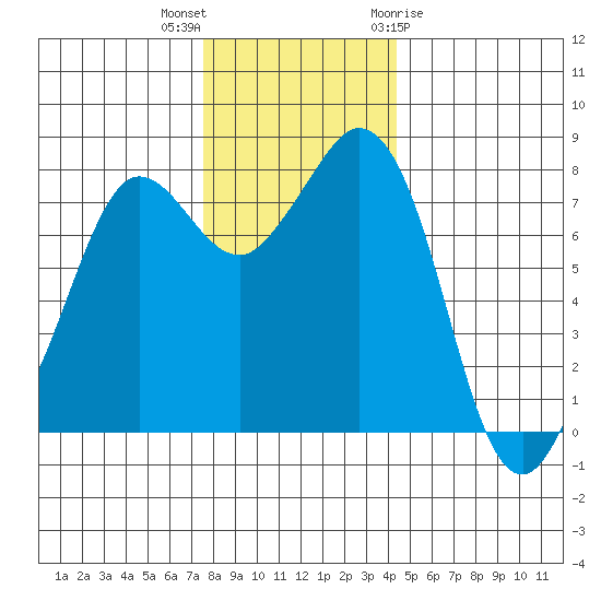 Echo Bay tide chart for Saturday, November 25, 2023