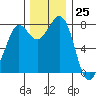 Echo Bay tide chart for Saturday, November 25, 2023
