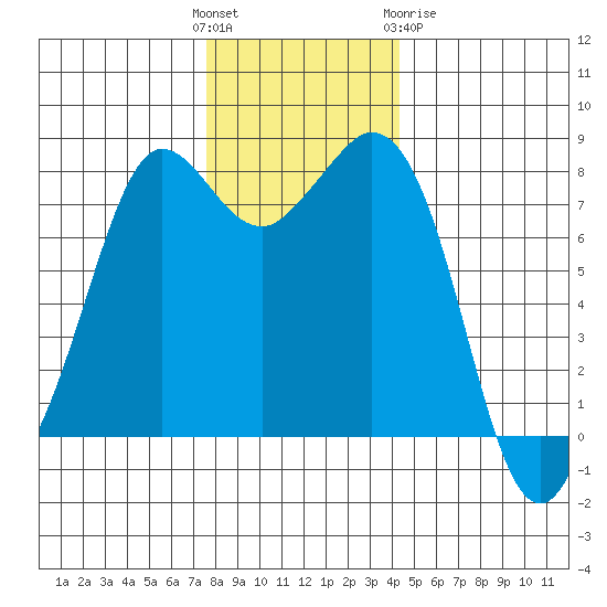 Echo Bay tide chart for Sunday, November 26, 2023