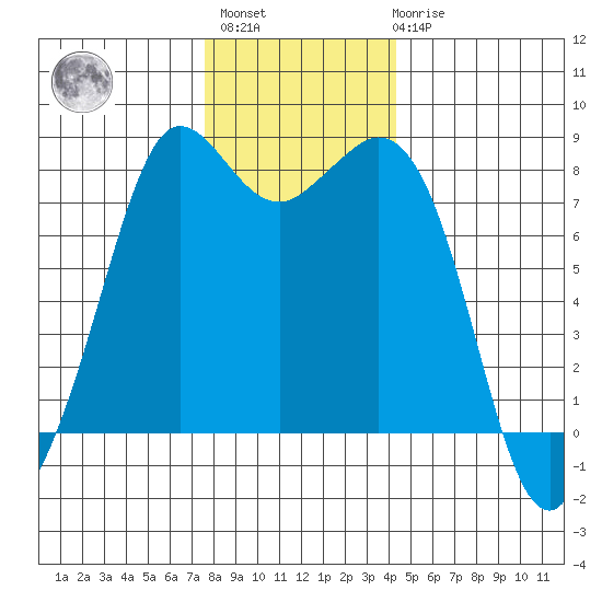 Echo Bay tide chart for Monday, November 27, 2023