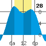 Echo Bay tide chart for Tuesday, November 28, 2023