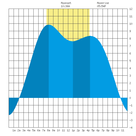 Echo Bay tide chart for Wednesday, November 29, 2023