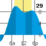 Echo Bay tide chart for Wednesday, November 29, 2023