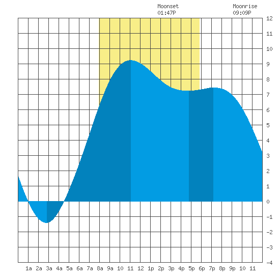 Echo Bay tide chart for Thursday, November 2, 2023