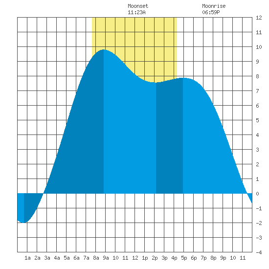 Echo Bay tide chart for Thursday, November 30, 2023