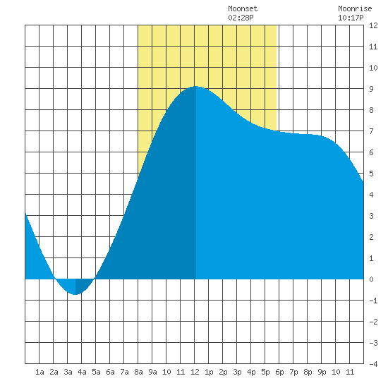 Echo Bay tide chart for Friday, November 3, 2023