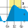 Echo Bay tide chart for Friday, November 3, 2023