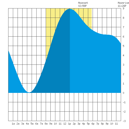 Echo Bay tide chart for Saturday, November 4, 2023