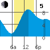 Echo Bay tide chart for Sunday, November 5, 2023