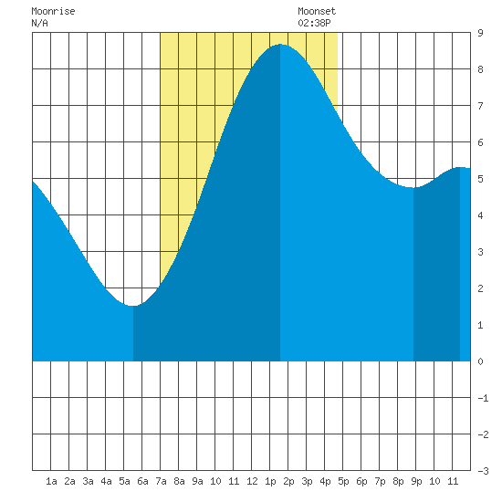 Echo Bay tide chart for Monday, November 6, 2023