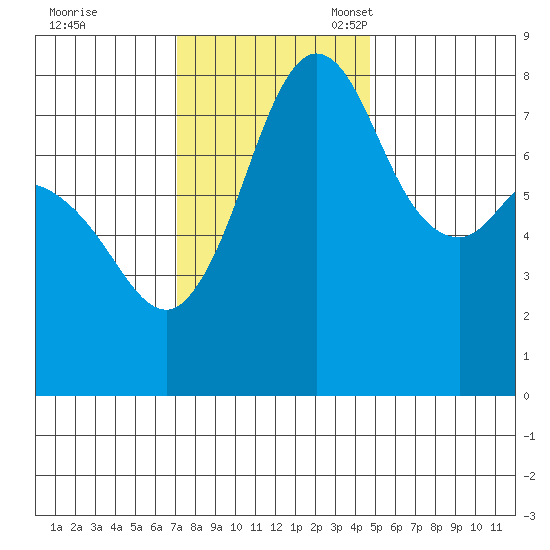 Echo Bay tide chart for Tuesday, November 7, 2023