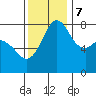 Echo Bay tide chart for Tuesday, November 7, 2023