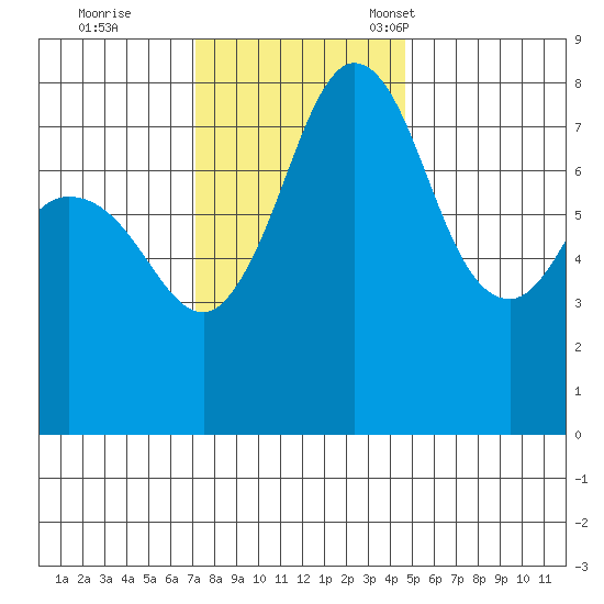 Echo Bay tide chart for Wednesday, November 8, 2023