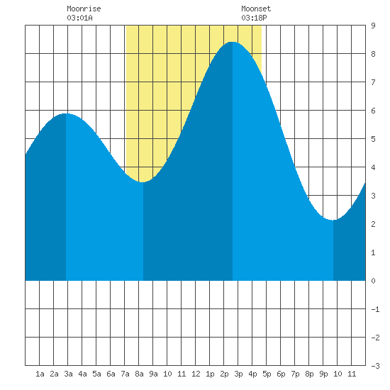 Echo Bay tide chart for Thursday, November 9, 2023