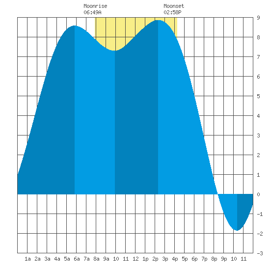 Echo Bay tide chart for Monday, December 11, 2023