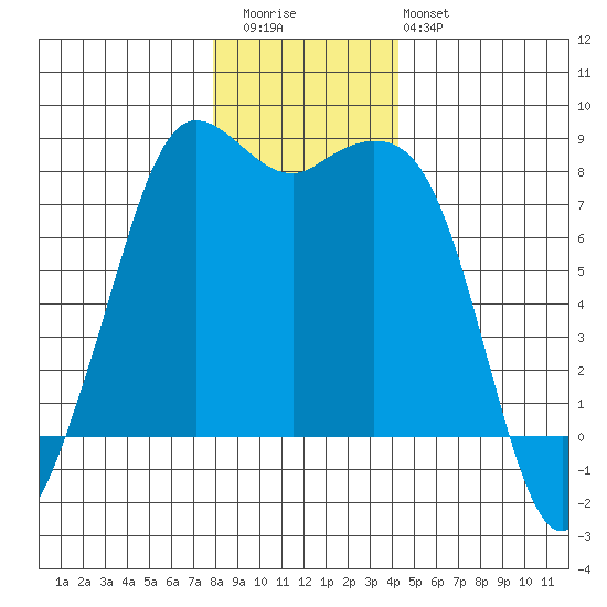 Echo Bay tide chart for Wednesday, December 13, 2023