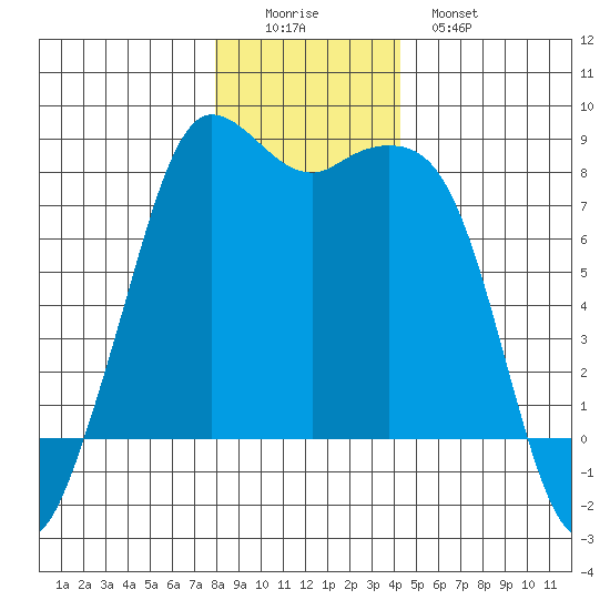 Echo Bay tide chart for Thursday, December 14, 2023