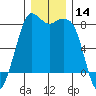 Echo Bay tide chart for Thursday, December 14, 2023